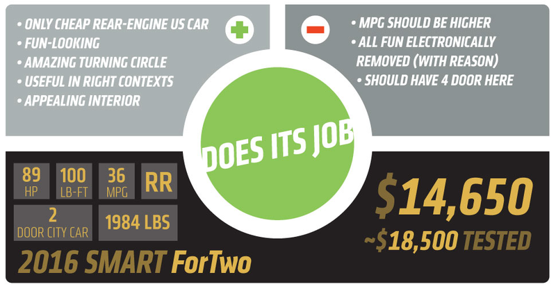 Illustration for article titled The 2016 Smart ForTwo Isn't Allowed To Be As Fun As It Could Be